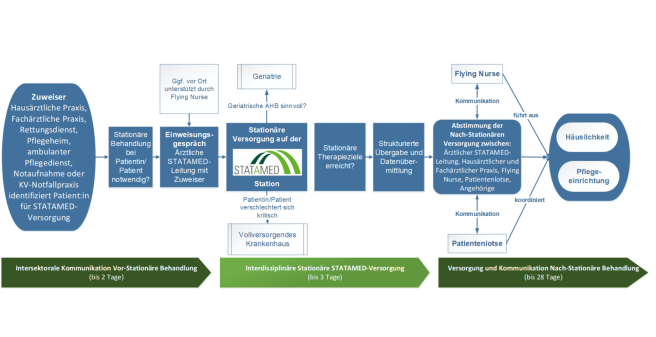 Statamed Projektdiagram